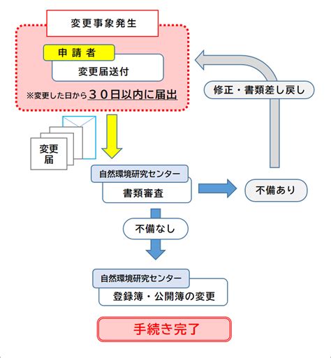 象牙 輸入|特別国際種事業者登録 ｜ 自然環境研究センタ